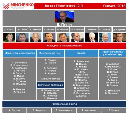 Схема власти: Новый состав путинского Политбюро